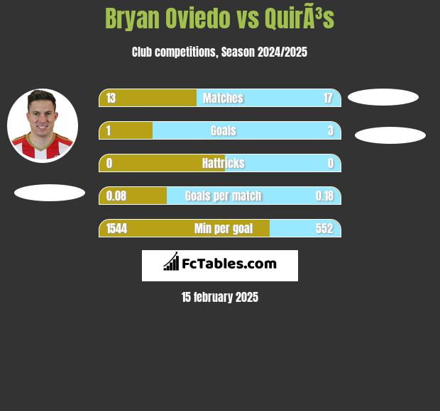 Bryan Oviedo vs QuirÃ³s h2h player stats