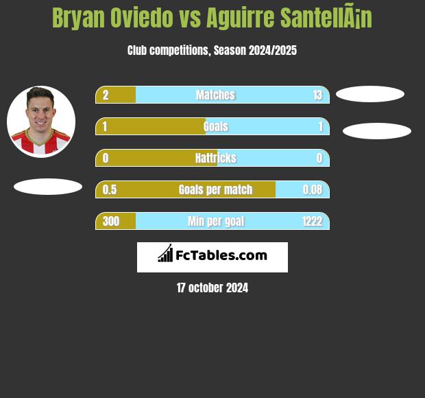 Bryan Oviedo vs Aguirre SantellÃ¡n h2h player stats