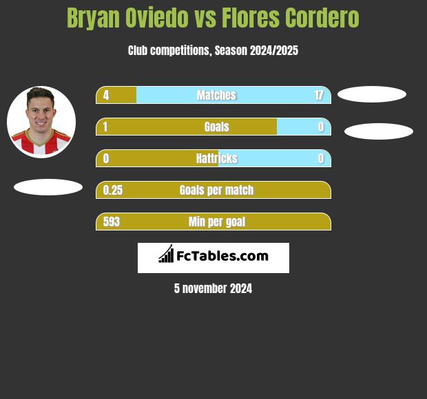 Bryan Oviedo vs Flores Cordero h2h player stats