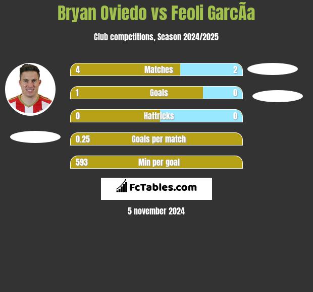 Bryan Oviedo vs Feoli GarcÃ­a h2h player stats