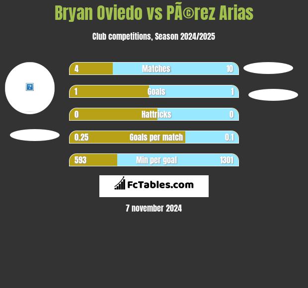 Bryan Oviedo vs PÃ©rez Arias h2h player stats