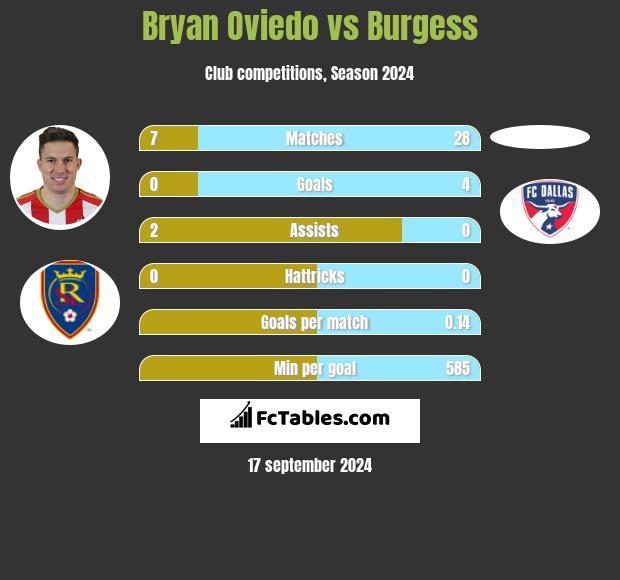 Bryan Oviedo vs Burgess h2h player stats