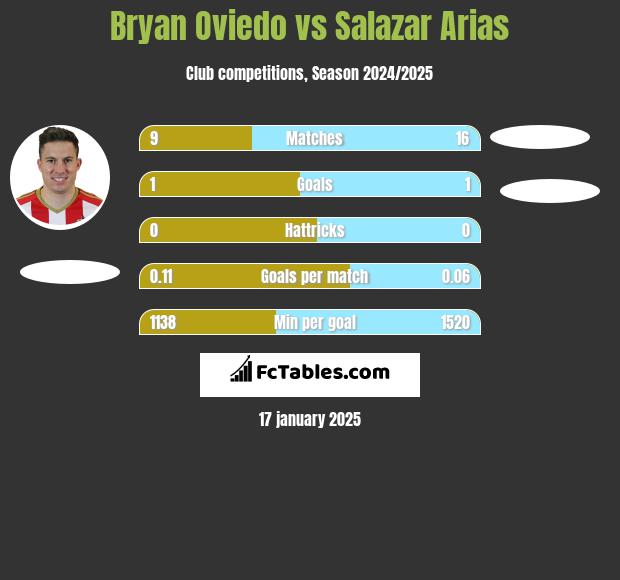 Bryan Oviedo vs Salazar Arias h2h player stats