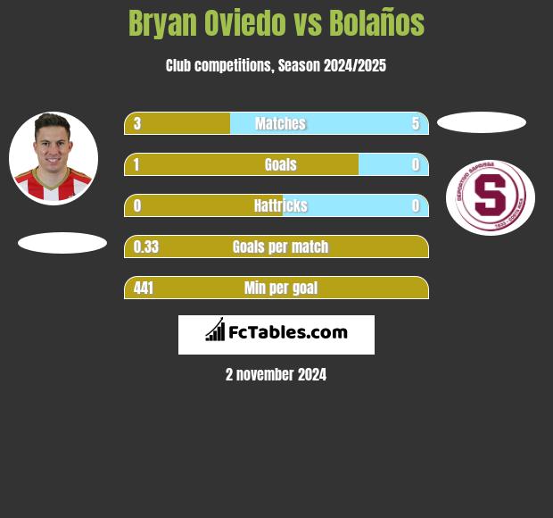 Bryan Oviedo vs Bolaños h2h player stats