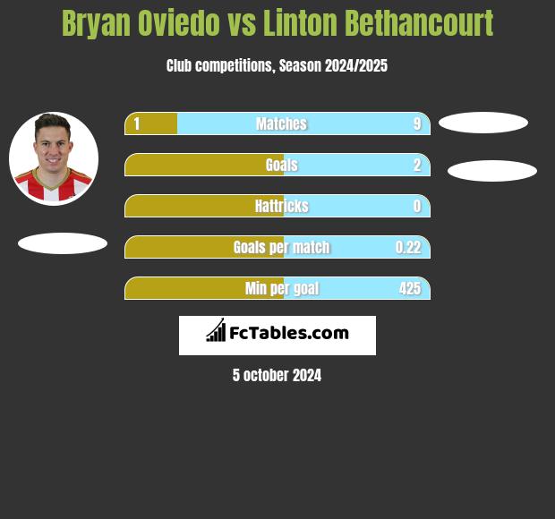 Bryan Oviedo vs Linton Bethancourt h2h player stats