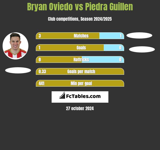 Bryan Oviedo vs Piedra Guillen h2h player stats