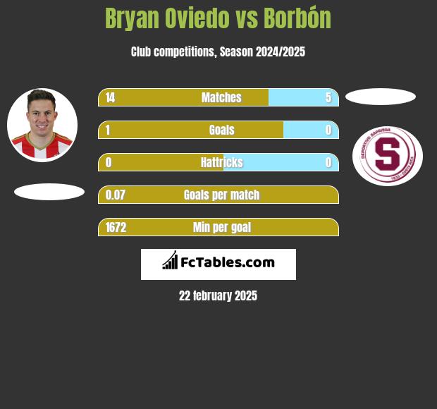 Bryan Oviedo vs Borbón h2h player stats