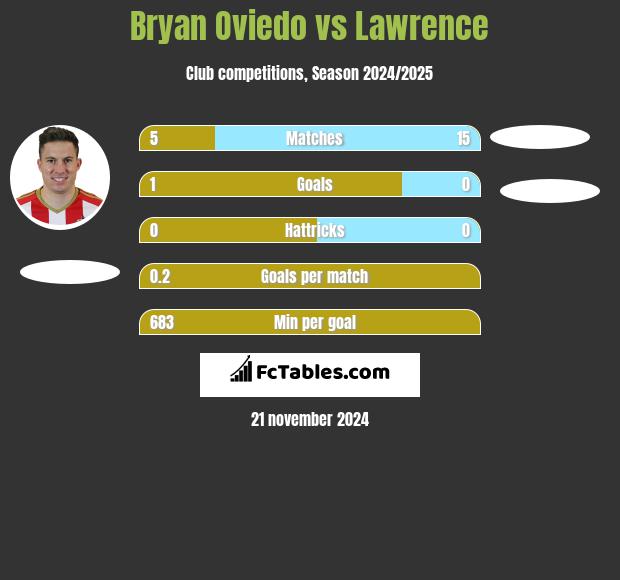 Bryan Oviedo vs Lawrence h2h player stats