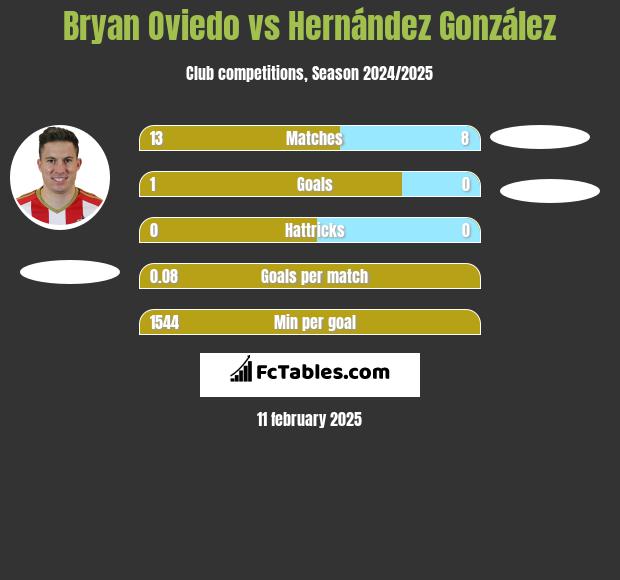 Bryan Oviedo vs Hernández González h2h player stats