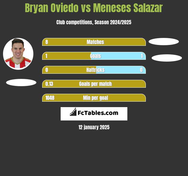 Bryan Oviedo vs Meneses Salazar h2h player stats