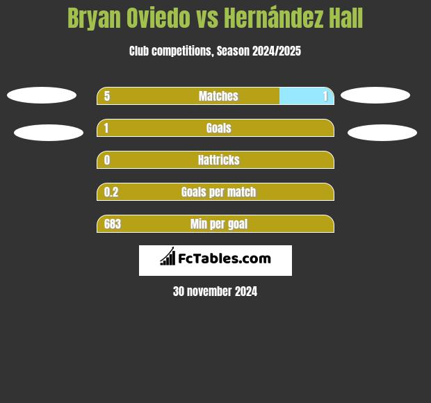 Bryan Oviedo vs Hernández Hall h2h player stats