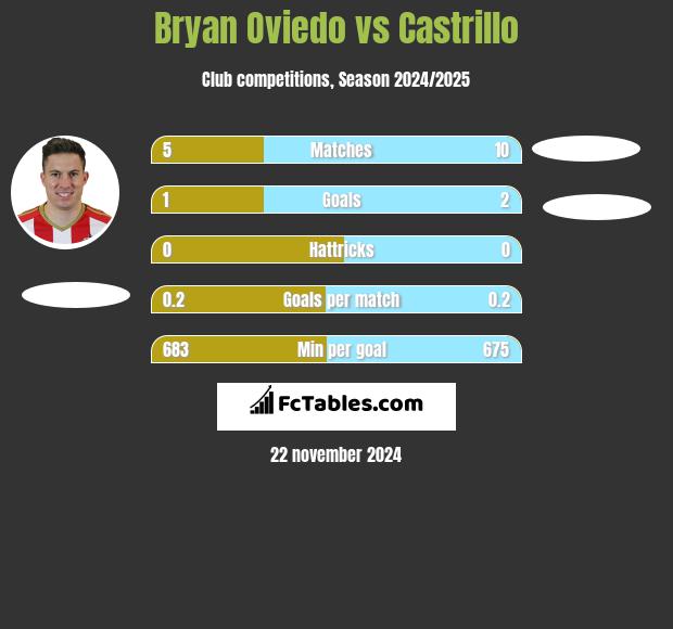 Bryan Oviedo vs Castrillo h2h player stats