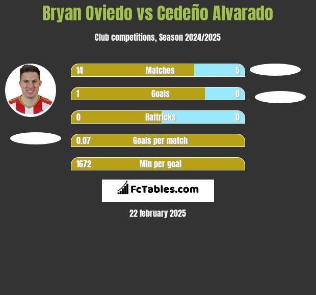 Bryan Oviedo vs Cedeño Alvarado h2h player stats