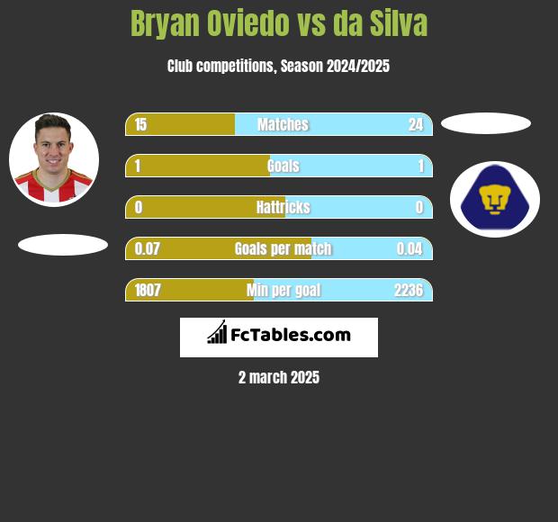 Bryan Oviedo vs da Silva h2h player stats