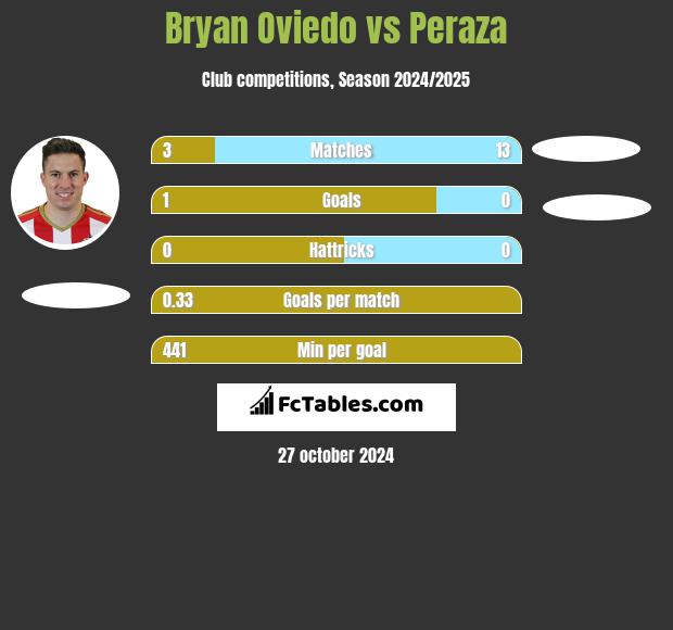 Bryan Oviedo vs Peraza h2h player stats