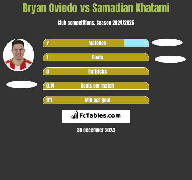 Bryan Oviedo vs Samadian Khatami h2h player stats