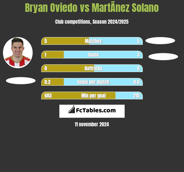 Bryan Oviedo vs MartÃ­nez Solano h2h player stats