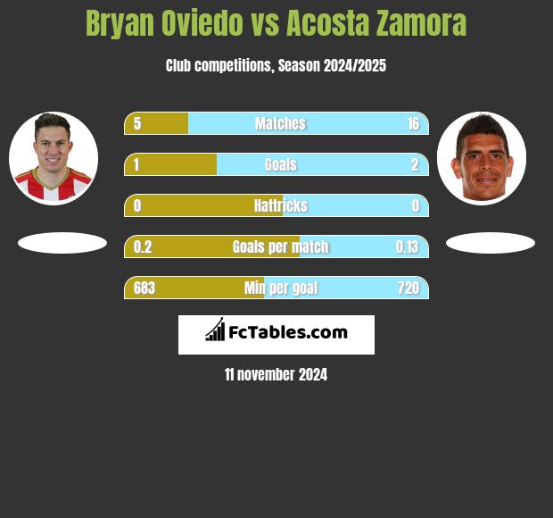 Bryan Oviedo vs Acosta Zamora h2h player stats