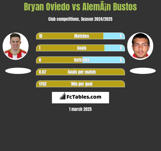 Bryan Oviedo vs AlemÃ¡n Bustos h2h player stats