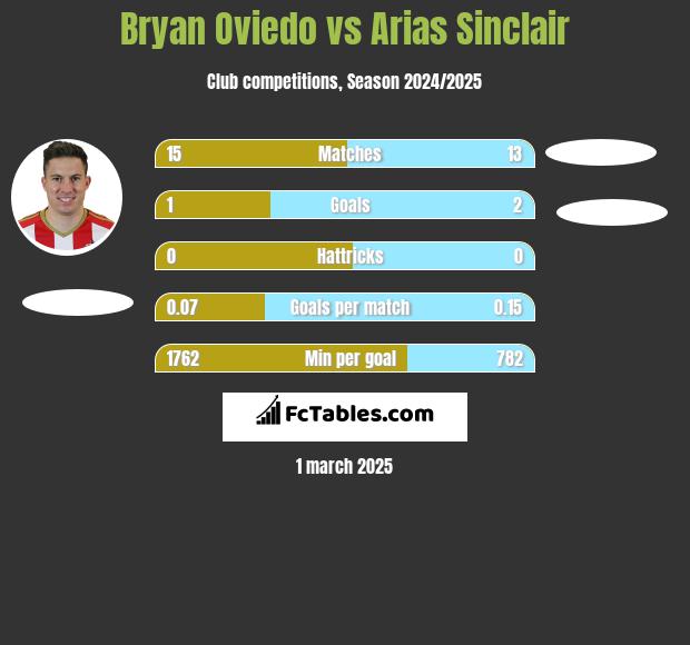 Bryan Oviedo vs Arias Sinclair h2h player stats