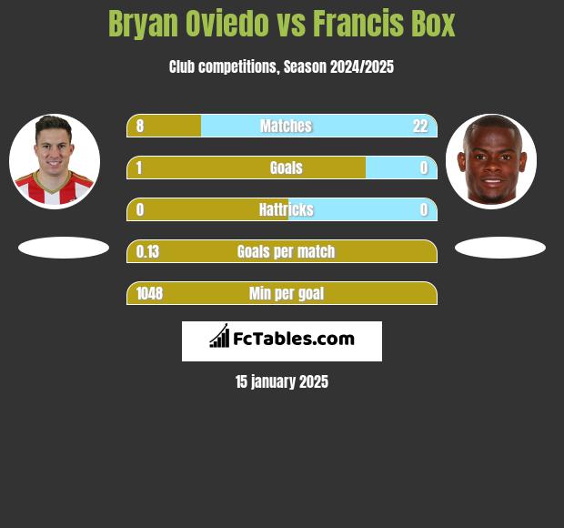 Bryan Oviedo vs Francis Box h2h player stats