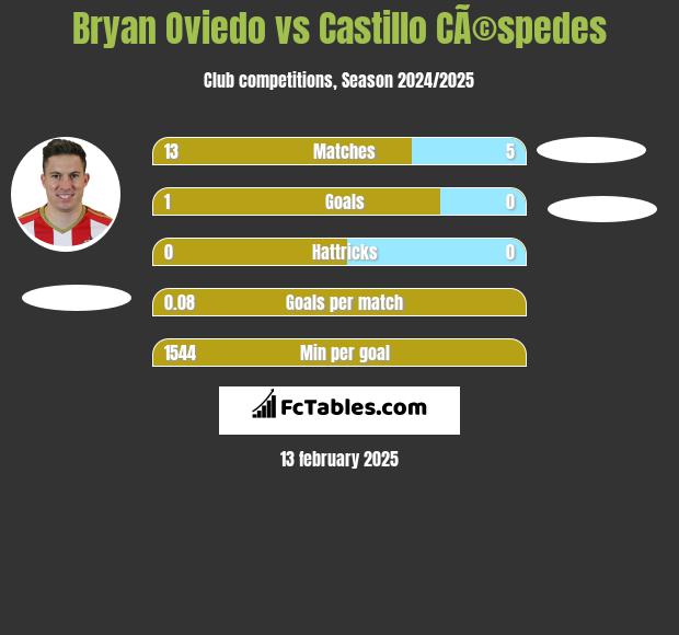 Bryan Oviedo vs Castillo CÃ©spedes h2h player stats