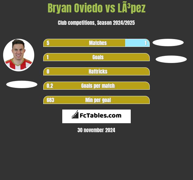 Bryan Oviedo vs LÃ³pez h2h player stats