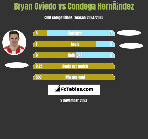 Bryan Oviedo vs Condega HernÃ¡ndez h2h player stats