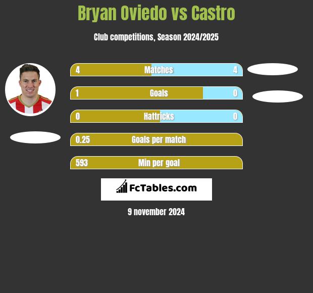 Bryan Oviedo vs Castro h2h player stats