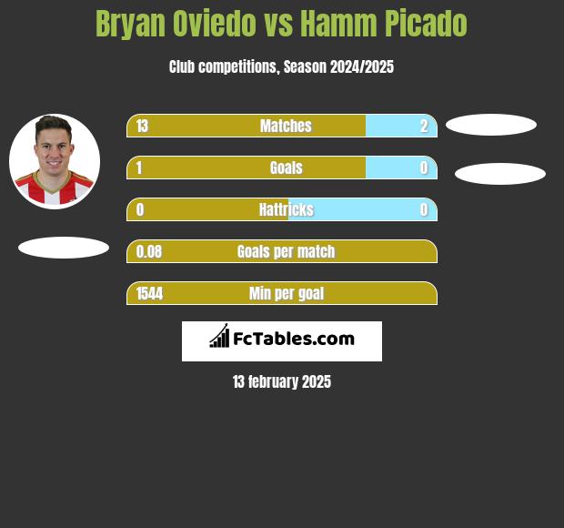 Bryan Oviedo vs Hamm Picado h2h player stats