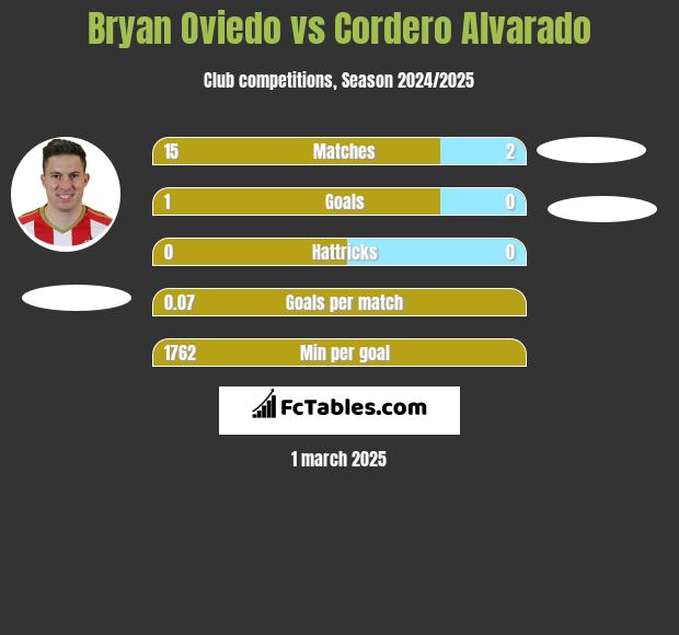 Bryan Oviedo vs Cordero Alvarado h2h player stats