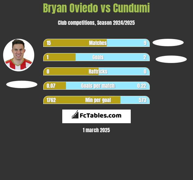 Bryan Oviedo vs Cundumi h2h player stats