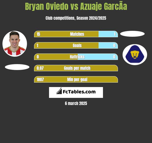 Bryan Oviedo vs Azuaje GarcÃ­a h2h player stats