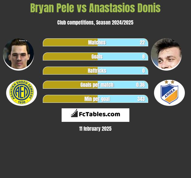 Bryan Pele vs Anastasios Donis h2h player stats