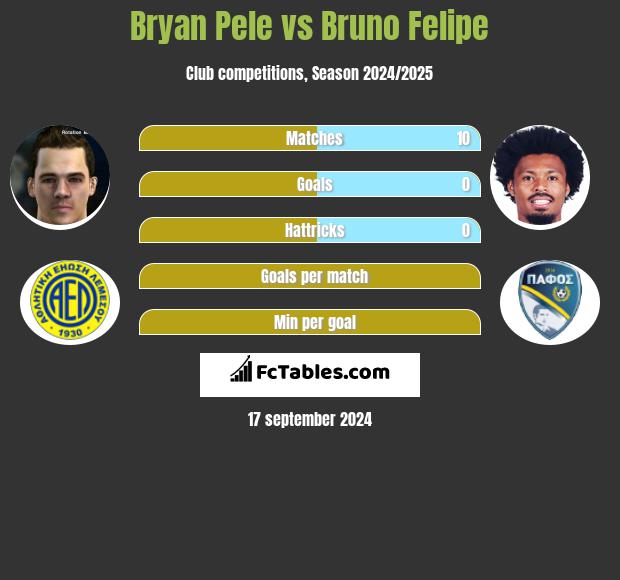 Bryan Pele vs Bruno Felipe h2h player stats