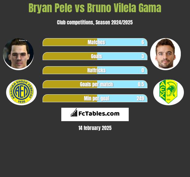 Bryan Pele vs Bruno Vilela Gama h2h player stats