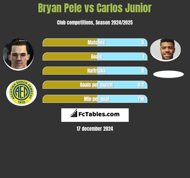 Bryan Pele vs Carlos Junior h2h player stats