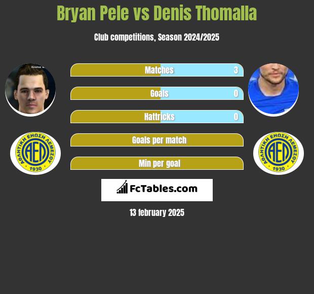 Bryan Pele vs Denis Thomalla h2h player stats