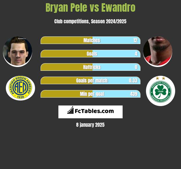 Bryan Pele vs Ewandro h2h player stats