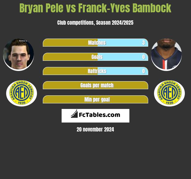 Bryan Pele vs Franck-Yves Bambock h2h player stats