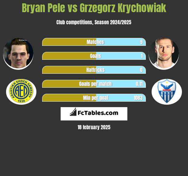 Bryan Pele vs Grzegorz Krychowiak h2h player stats