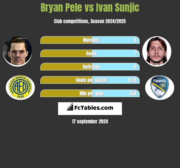 Bryan Pele vs Ivan Sunjic h2h player stats