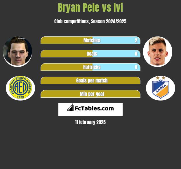 Bryan Pele vs Ivi h2h player stats