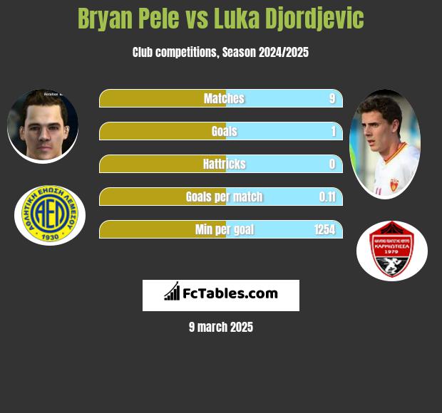 Bryan Pele vs Luka Djordjević h2h player stats