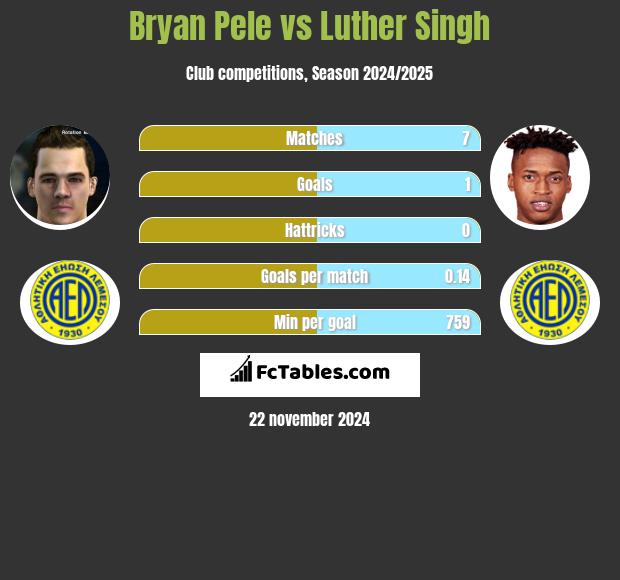 Bryan Pele vs Luther Singh h2h player stats