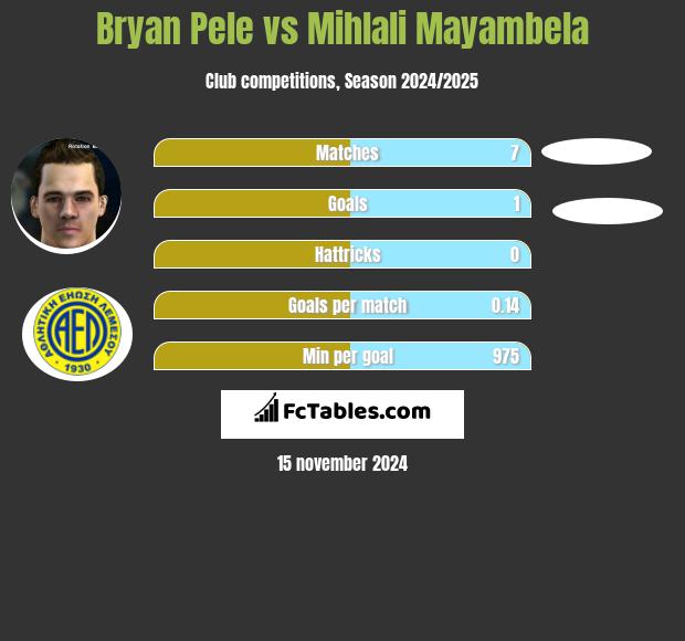 Bryan Pele vs Mihlali Mayambela h2h player stats