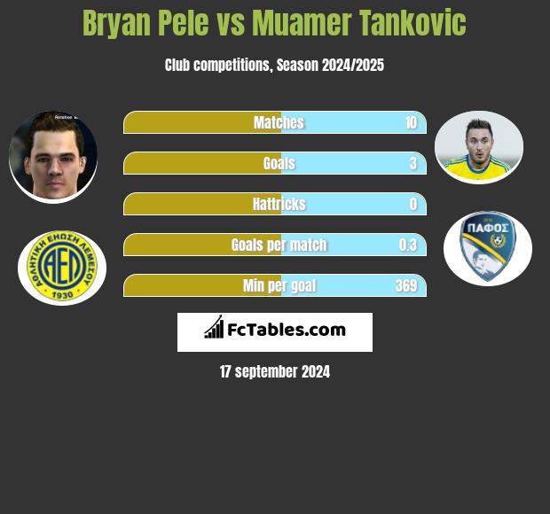 Bryan Pele vs Muamer Tankovic h2h player stats