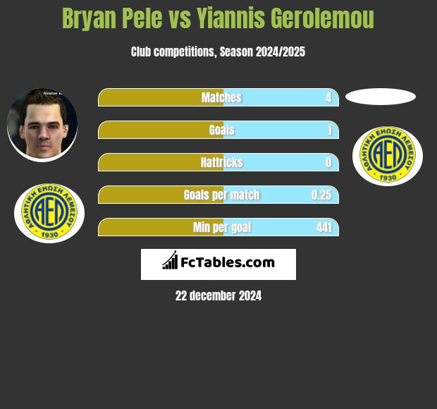 Bryan Pele vs Yiannis Gerolemou h2h player stats