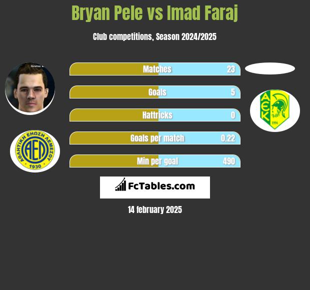 Bryan Pele vs Imad Faraj h2h player stats