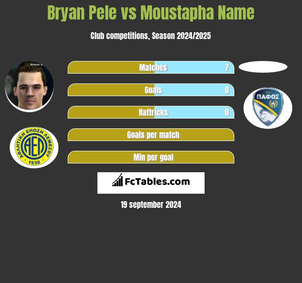 Bryan Pele vs Moustapha Name h2h player stats